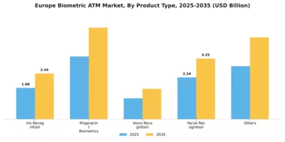 Europe Biometric ATM Market Segment Image 2