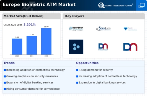 Europe Biometric ATM Market Infographic