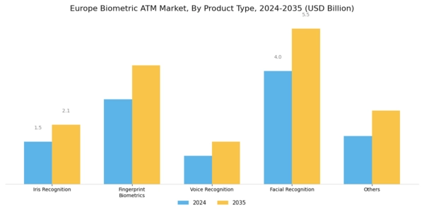 Europe Biometric ATM Market Segment Image 1