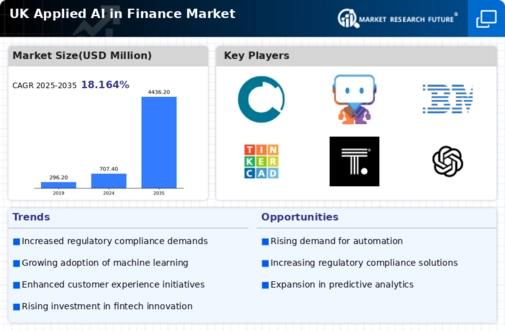 UK Applied AI in Finance Market Infographic