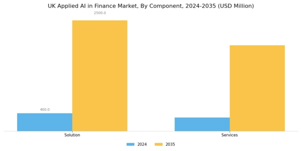 UK Applied AI in Finance Market Segment Image 0