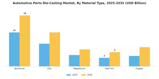 Automotive Parts Die Casting Market Segment Image 1