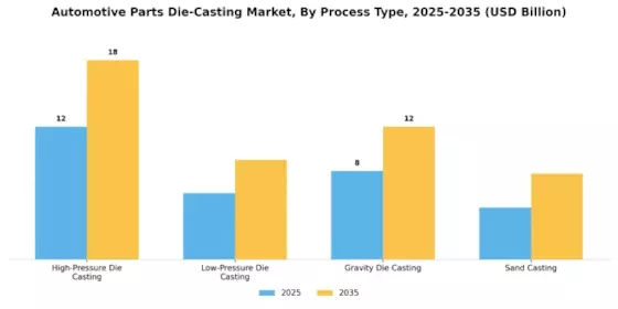 Automotive Parts Die Casting Market Segment Image 2