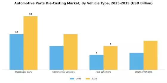 Automotive Parts Die Casting Market Segment Image 3