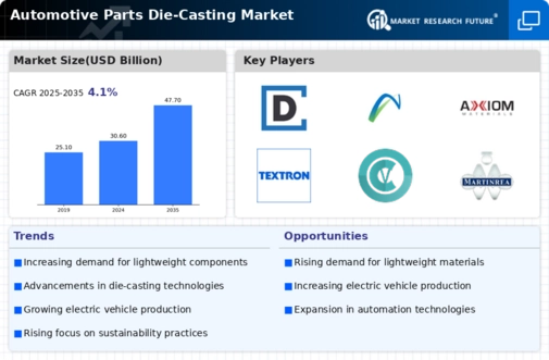 Automotive Parts Die Casting Market Infographic