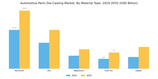 Automotive Parts Die Casting Market Segment Image 1