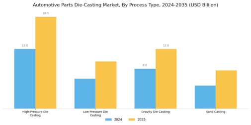 Automotive Parts Die Casting Market Segment Image 2