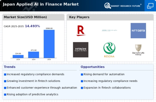Japan Applied AI in Finance Market Infographic