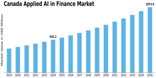 Canada Applied AI in Finance Market Size