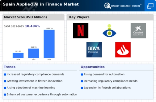 Spain Applied AI in Finance Market Infographic