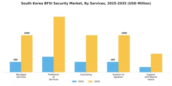 South Korea BFSI Security Market Segment Image 2