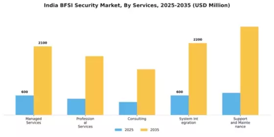 India BFSI Security Market Segment Image 2