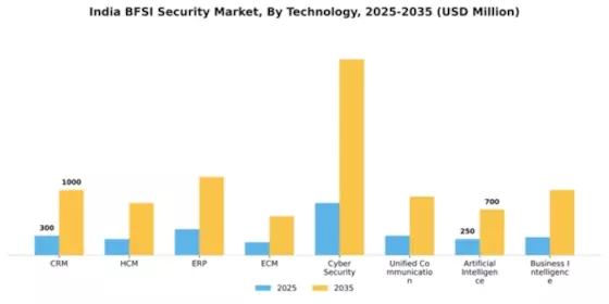 India BFSI Security Market Segment Image 3
