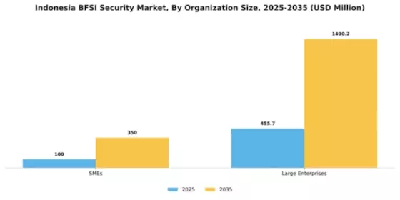 Indonesia BFSI Security Market Segment Image 1