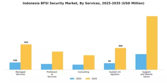Indonesia BFSI Security Market Segment Image 2