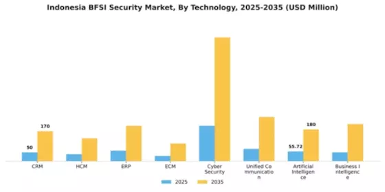 Indonesia BFSI Security Market Segment Image 3