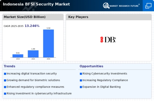 Indonesia BFSI Security Market Infographic