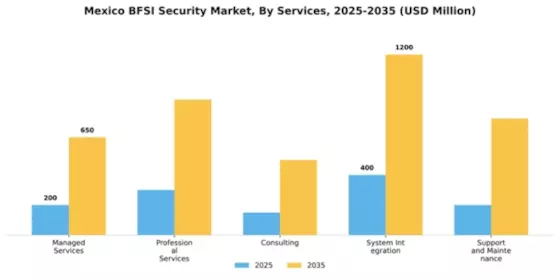 Mexico BFSI Security Market Segment Image 2