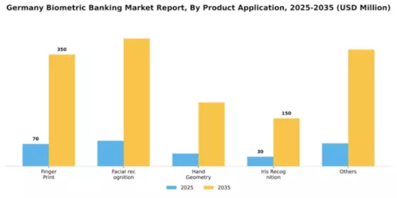 Germany Biometric Banking Market Segment Image 0