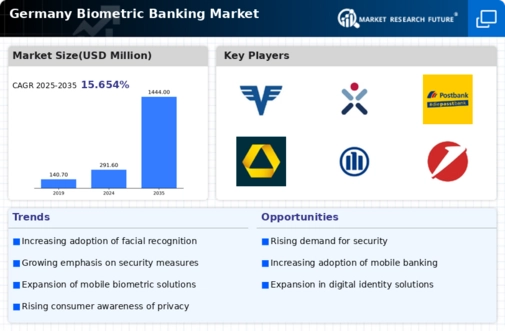 Germany Biometric Banking Market Infographic