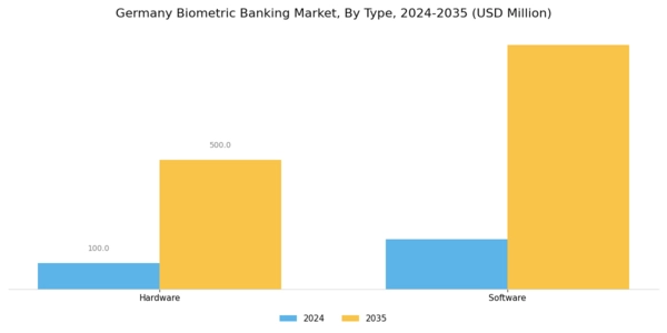 Germany Biometric Banking Market Segment Image 0