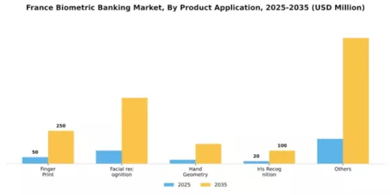 France Biometric Banking Market Segment Image 0