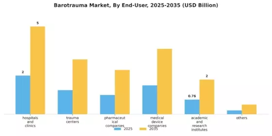 Barotrauma Market Segment Image 1