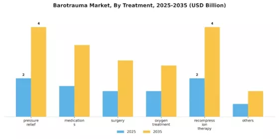 Barotrauma Market Segment Image 2