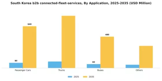 South Korea B2B Connected Fleet Services Market Segment Image 0