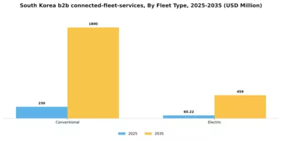 South Korea B2B Connected Fleet Services Market Segment Image 1