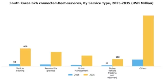 South Korea B2B Connected Fleet Services Market Segment Image 2