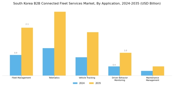South Korea B2B Connected Fleet Services Market Segment Image 0