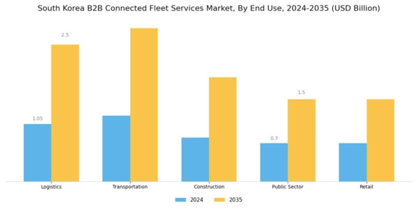 South Korea B2B Connected Fleet Services Market Segment Image 1