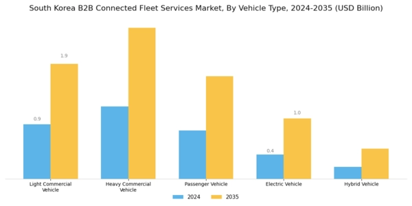 South Korea B2B Connected Fleet Services Market Segment Image 2