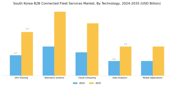 South Korea B2B Connected Fleet Services Market Segment Image 3