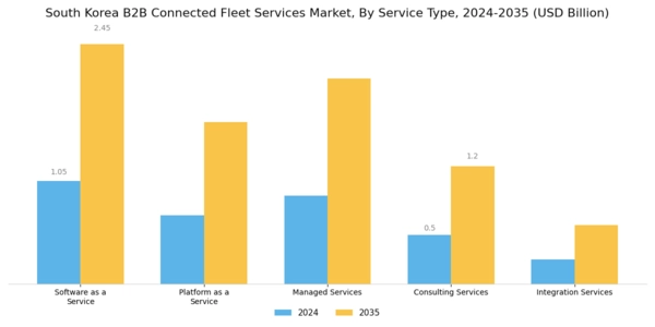 South Korea B2B Connected Fleet Services Market Segment Image 4