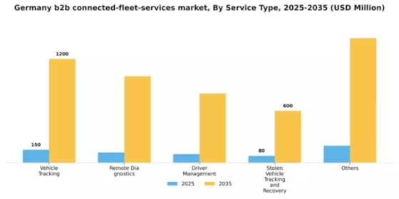 Germany B2B Connected Fleet Services Market Segment Image 2