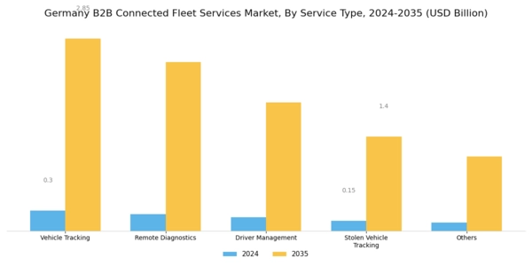 Germany B2B Connected Fleet Services Market Segment Image 0