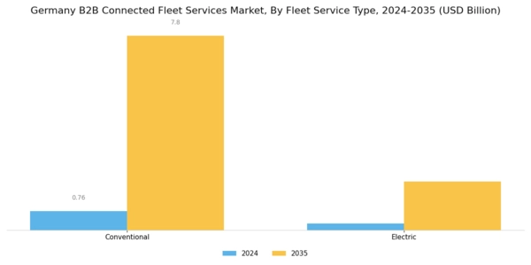 Germany B2B Connected Fleet Services Market Segment Image 1