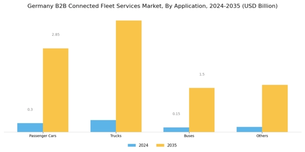 Germany B2B Connected Fleet Services Market Segment Image 2