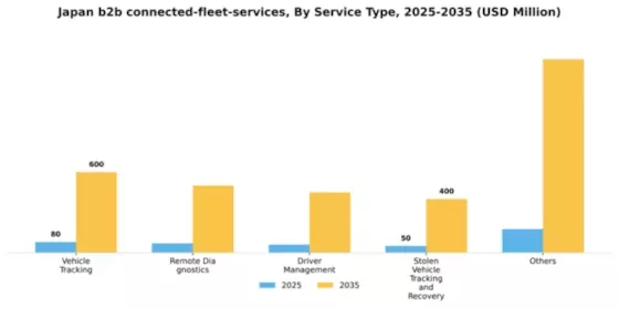 Japan B2B Connected Fleet Services Market Segment Image 2