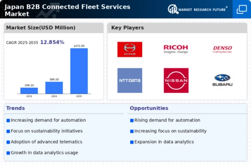 Japan B2B Connected Fleet Services Market Infographic