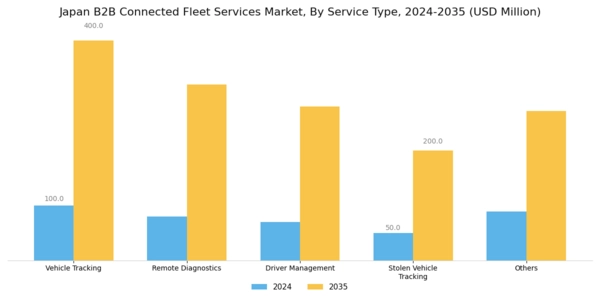 Japan B2B Connected Fleet Services Market Segment Image 0