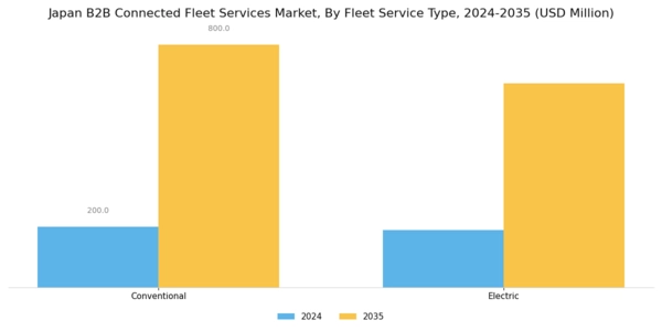 Japan B2B Connected Fleet Services Market Segment Image 1