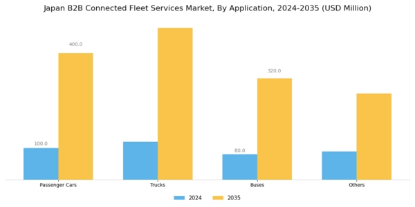 Japan B2B Connected Fleet Services Market Segment Image 2