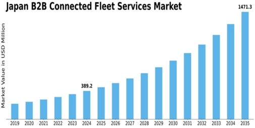 Japan B2B Connected Fleet Services Market Size