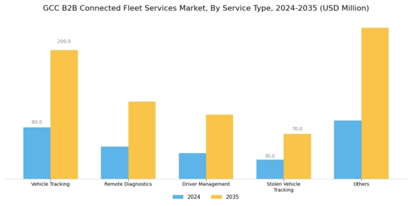 GCC B2B Connected Fleet Services Market Segment Image 0