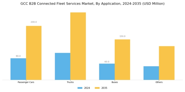 GCC B2B Connected Fleet Services Market Segment Image 2