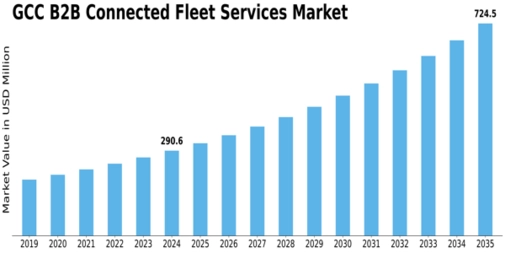 GCC B2B Connected Fleet Services Market Size