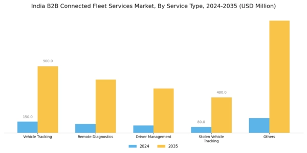 India B2B Connected Fleet Services Market Segment Image 0